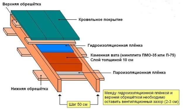 Schema de instalare a izolației termice