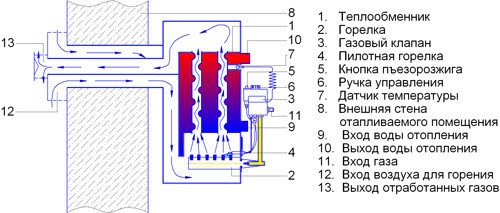 Diagram ng pag-install ng boiler ng gas