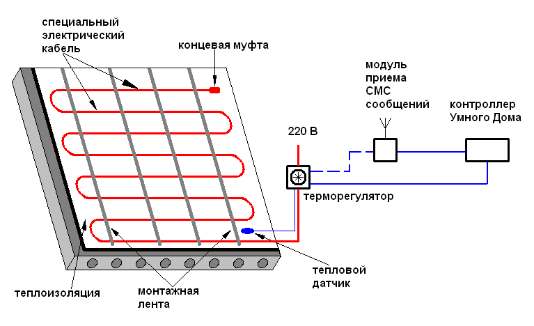 Diagram over en elektrisk gulvvarmeanordning i et bad