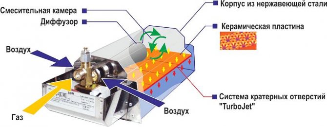 Diagram ng isang catalytic gas heater