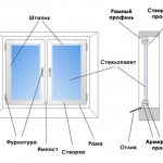 diagram over indretningen af ​​et plastvindue