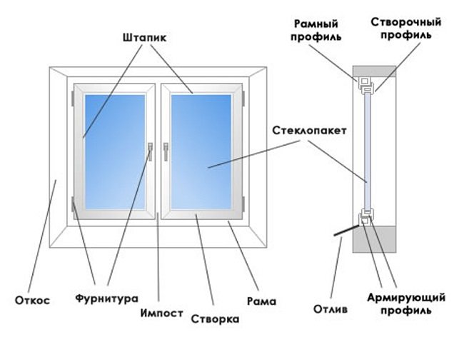 diagram over indretningen af ​​et plastvindue