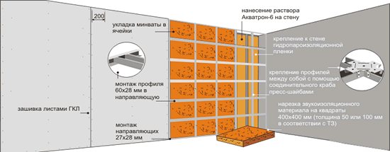 Schema de izolare a unui perete de beton cu gips carton