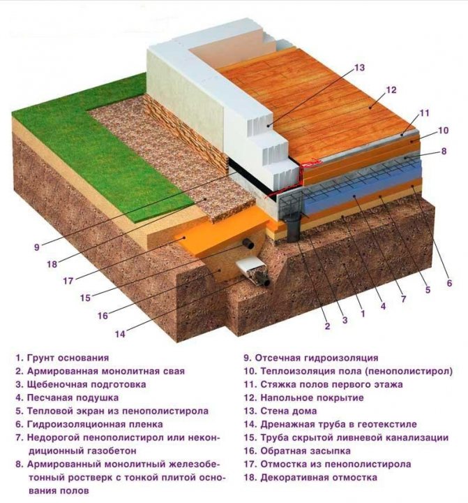 Schema de izolare a fundației unei case din lemn cu polistiren expandat