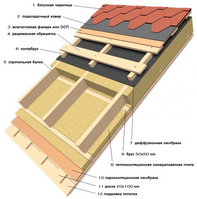 Schema de izolație a acoperișului