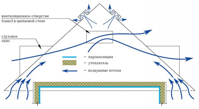 Loftventilationssystem diagram