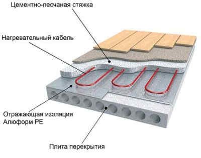 Schema unei pardoseli încălzite cu apă pe o bază de beton