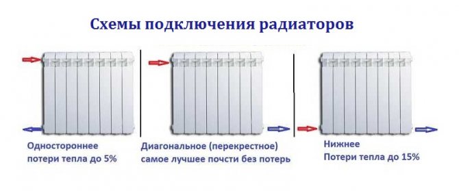 Diagrammer til tilslutning af radiator