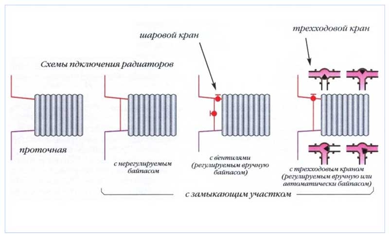 Diagramele conexiunii radiatorului