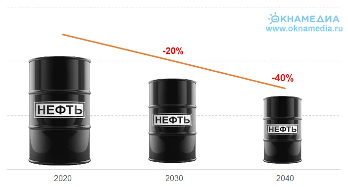 Fald i russisk olieeksport til EU under gennemførelsen af ​​Zero Emission-programmet inden 2050