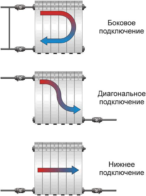 Metode de conectare a radiatorului