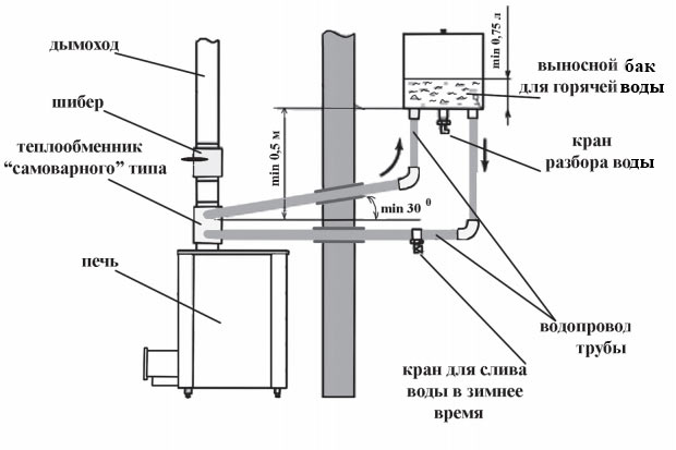 Standard installationsdiagram for ovnen {amp} quot; Vesuvius {amp} quot; med ekstern vandtank