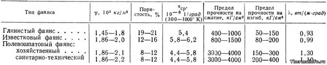 Proprietăți ale faianței, densității faianței - tabel