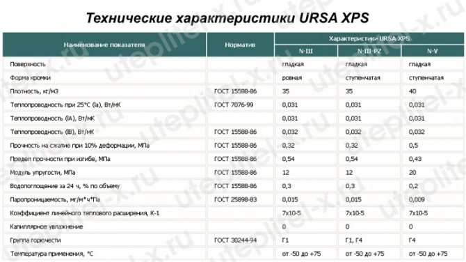 Talahanayan Mga pagtutukoy ng URSA XPS Grades N-III, N-III-G4, at N-III-G4