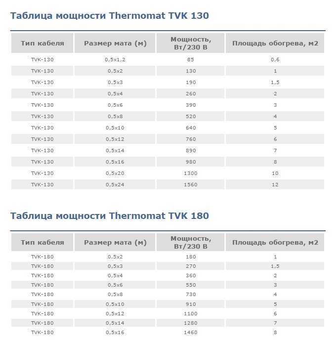 Teknikal na mga katangian ng Termomat mat (Thermomat)