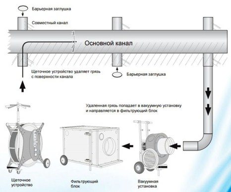 tehnologia procesului de curățare a ventilației mecanice