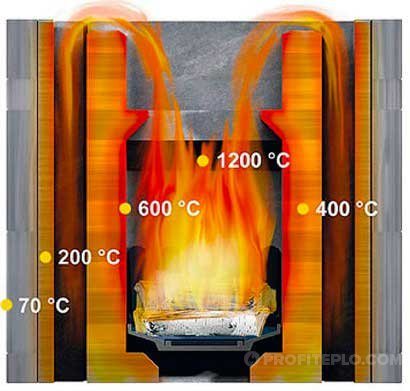 temperatura de ardere a focului