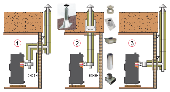 Opțiuni tipice de instalare a coșului de fum