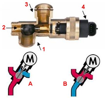 3-vejs ventil til gaskedel - design