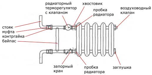 Enheden af ​​støbejernsradiatorer