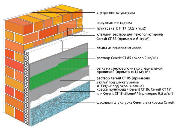 Izolarea unui zid de cărămidă din interior cu vată minerală