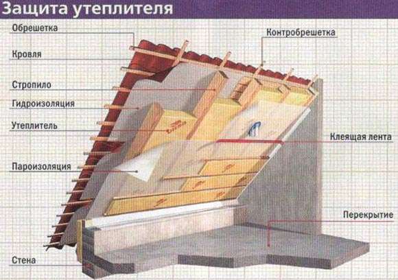 Izolarea acoperișului cu selectarea materialelor din vată minerală, calcularea grosimii, tehnologie