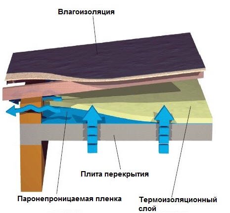 Izolarea acoperișului cu selectarea materialelor din vată minerală, calculul grosimii, tehnologie
