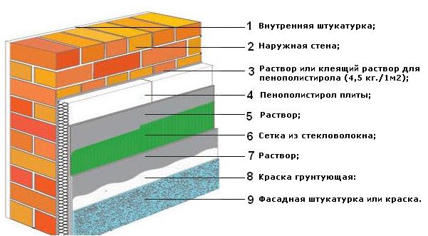 Varmeisolering af husets ydervægge med polystyrenskum