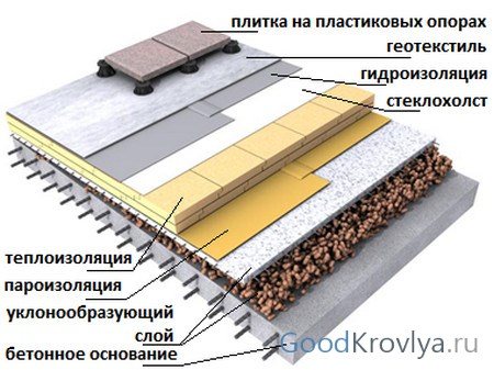 izolace ploché střechy