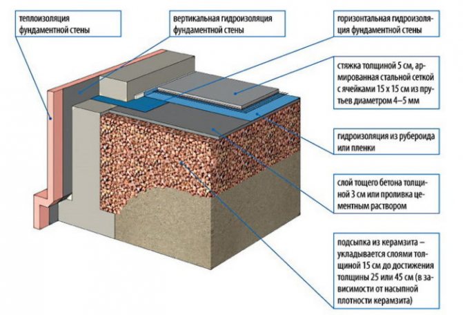 Termisk isolering af gulvet med ekspanderet ler