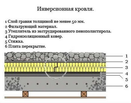 Izolația pentru un acoperiș plat: cum se izolează, grosimea izolației