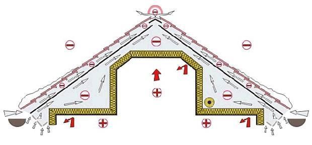 Bentilasyon ng attic: 4 pangunahing mga solusyon