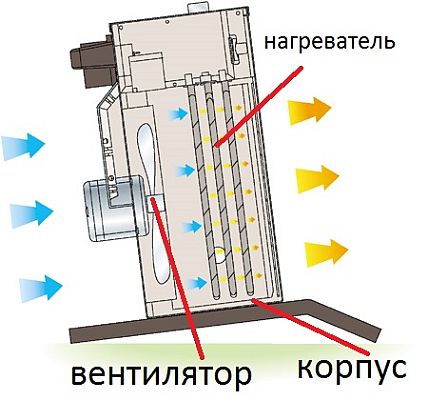 Dispozitiv intern al încălzitorului ventilatorului