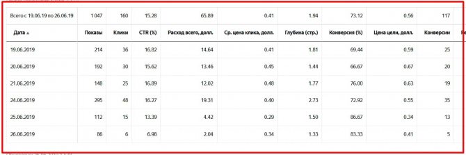 Her er et eksempel på Yandex Direct-statistikker for et plastvindueseparationsfirma i Samara.