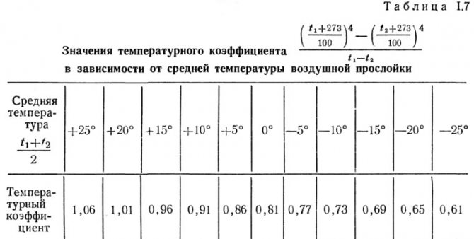 mga halaga ng koepisyent ng temperatura depende sa average na temperatura ng puwang ng hangin